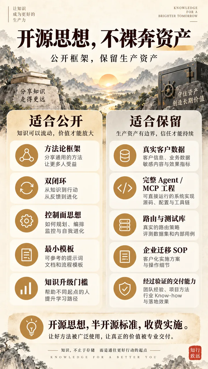 Knowledge OS 开源边界：公开方法论框架，保留真实生产资产